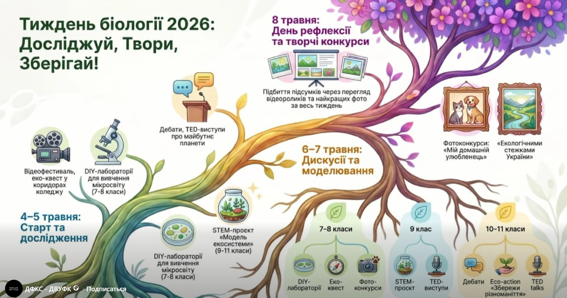 З 04.05.2026 по 08.05.2026, вчителями біології Тетяною Чепігою та Світланою Політовою, у ДФКС було проведено тиждень біології