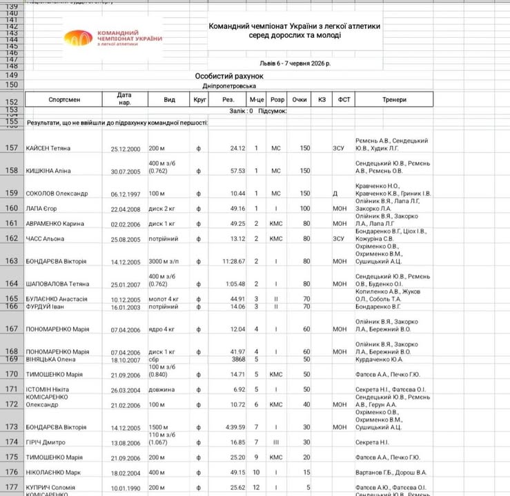 06–07 червня 2026 року у місті Львів відбувся Командний чемпіонат України з легкої атлетики серед дорослих та молоді